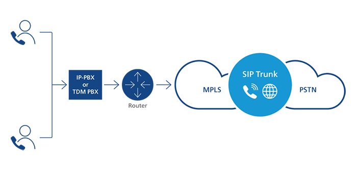 Emplazamiento de una solución de SIP Trunk