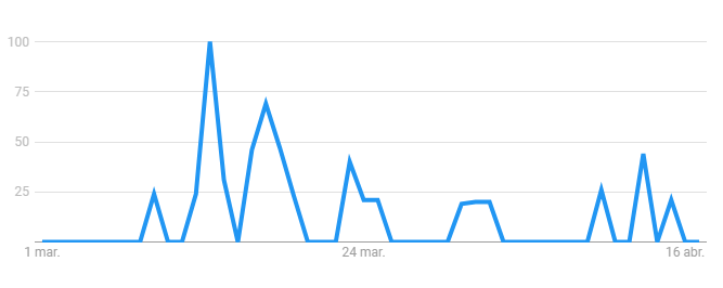 Tendencia de búsqueda online de Trabajo Remoto en Chile