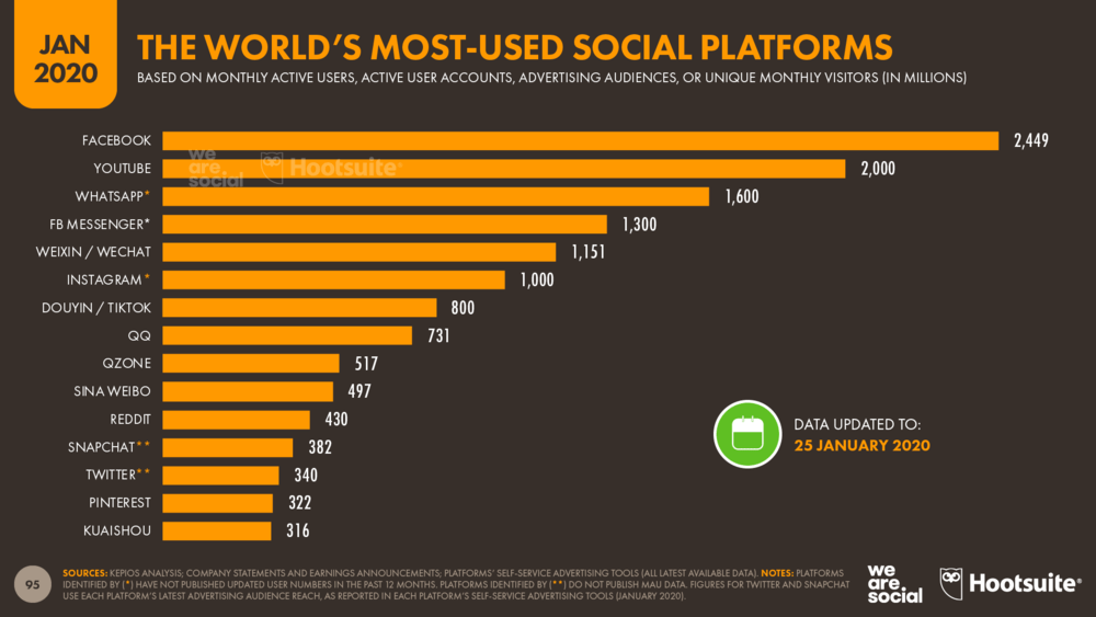 WhatsApp es la App líder de mensajería VoIP en 2020.