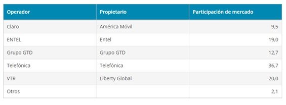 Central IP - Distribución del Mercado de Telefónia fija en Chile