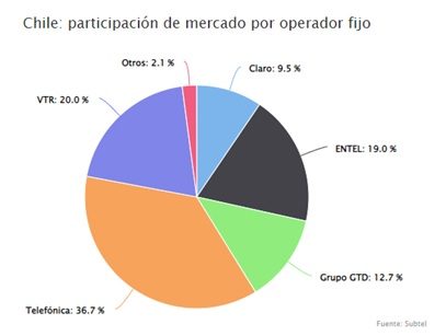  Central IP - Distribución del Mercado de Telefónia fija en Chile 03