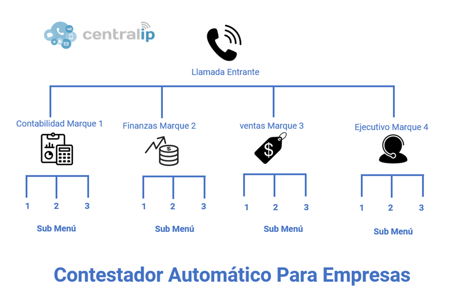  Central IP - Contestador Automático Para Empresas 