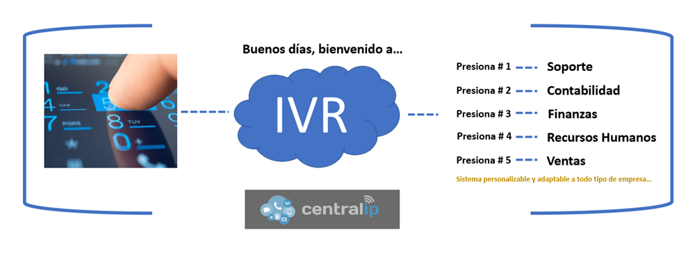  Central IP - IVR INTELIGENTE (Interactive Voice response)