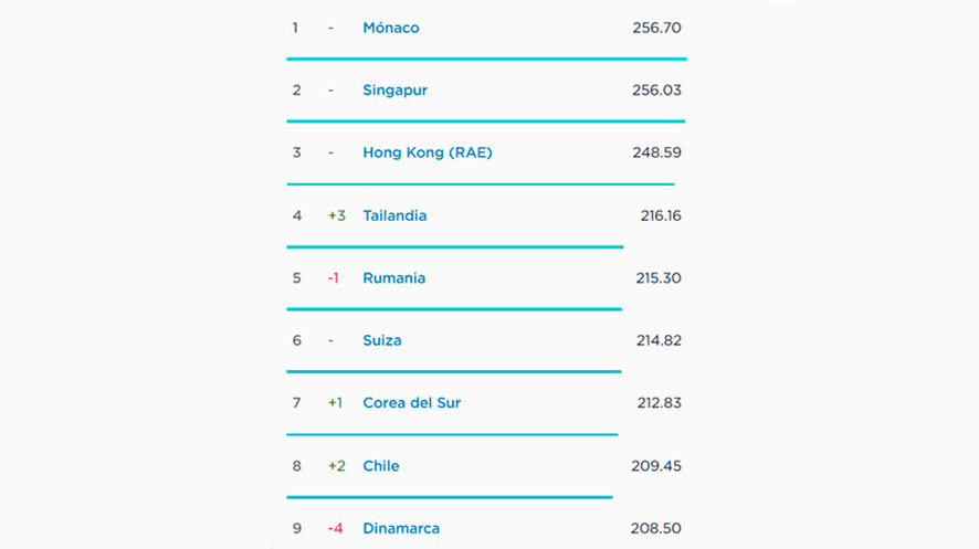 Central IP - Ranking mundial velocidad de internet